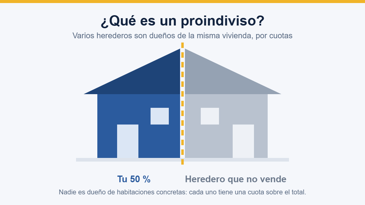 Herencia bloqueada: vivienda heredada dividida en cuotas entre dos herederos